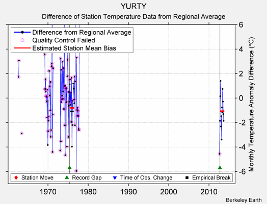 YURTY difference from regional expectation