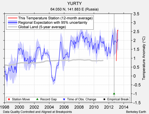 YURTY comparison to regional expectation