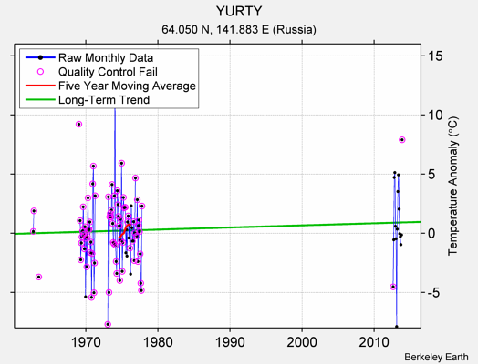 YURTY Raw Mean Temperature