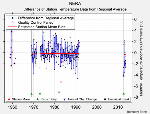 NERA difference from regional expectation