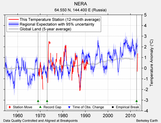 NERA comparison to regional expectation