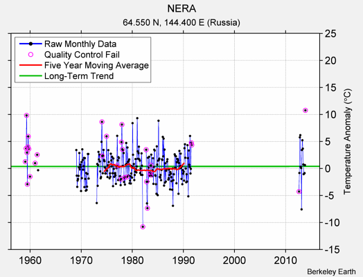 NERA Raw Mean Temperature