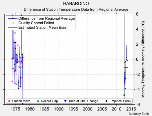 HABARDINO difference from regional expectation