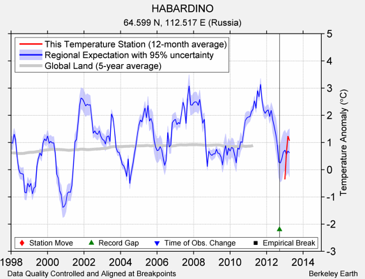 HABARDINO comparison to regional expectation