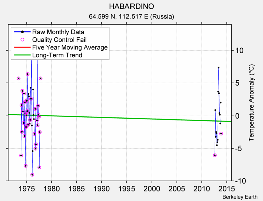 HABARDINO Raw Mean Temperature