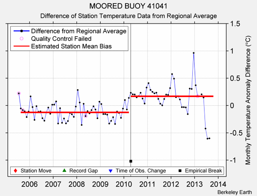 MOORED BUOY 41041 difference from regional expectation