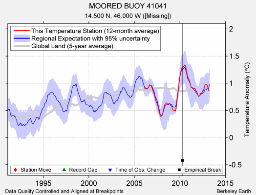 MOORED BUOY 41041 comparison to regional expectation