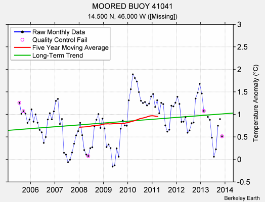 MOORED BUOY 41041 Raw Mean Temperature