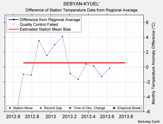 SEBYAN-KYUEL' difference from regional expectation