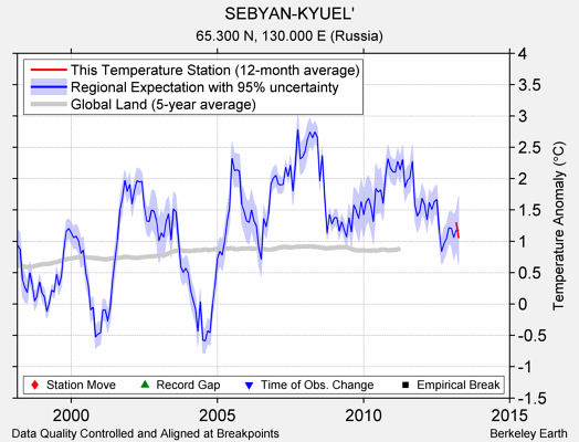 SEBYAN-KYUEL' comparison to regional expectation