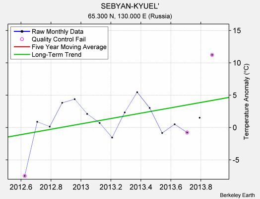 SEBYAN-KYUEL' Raw Mean Temperature