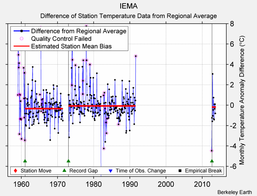 IEMA difference from regional expectation