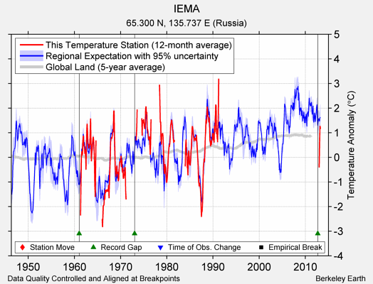 IEMA comparison to regional expectation