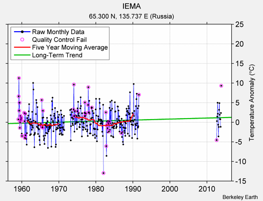 IEMA Raw Mean Temperature