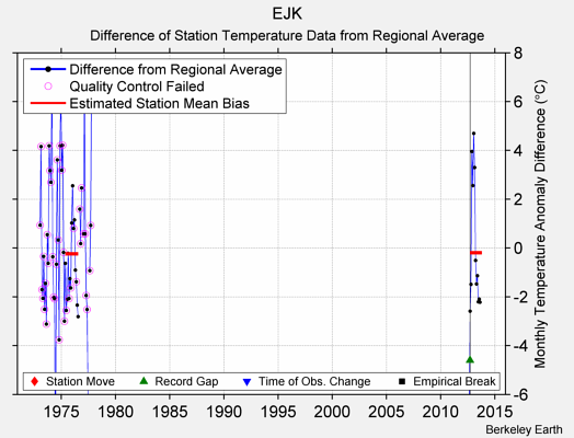 EJK difference from regional expectation