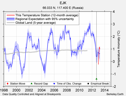 EJK comparison to regional expectation