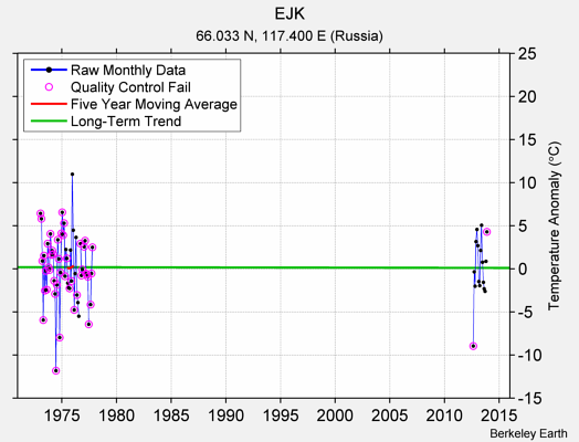 EJK Raw Mean Temperature