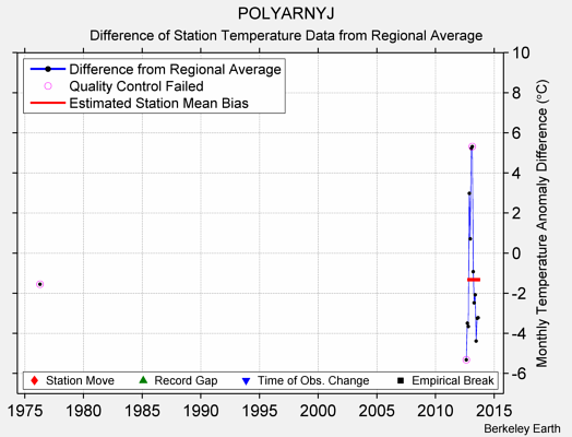 POLYARNYJ difference from regional expectation