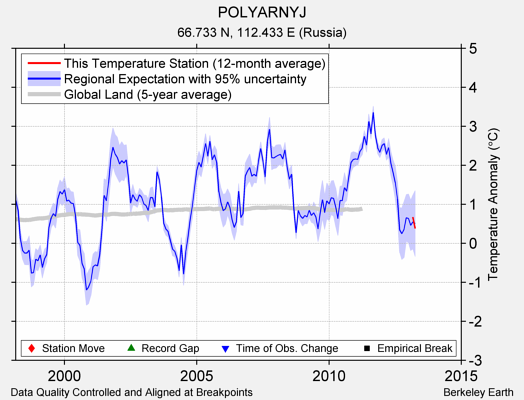 POLYARNYJ comparison to regional expectation