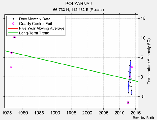 POLYARNYJ Raw Mean Temperature