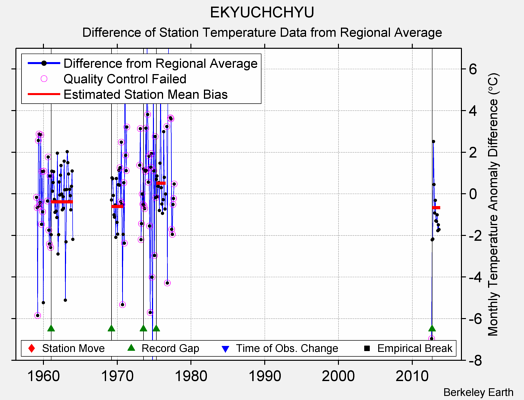 EKYUCHCHYU difference from regional expectation