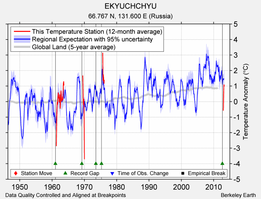 EKYUCHCHYU comparison to regional expectation