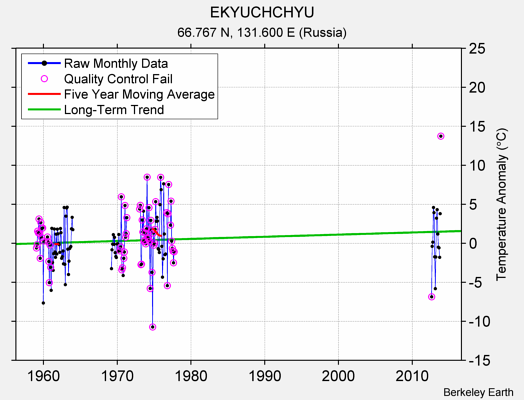 EKYUCHCHYU Raw Mean Temperature