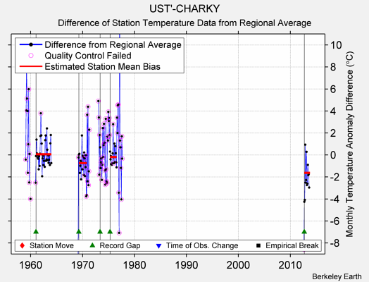 UST'-CHARKY difference from regional expectation