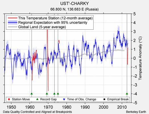 UST'-CHARKY comparison to regional expectation