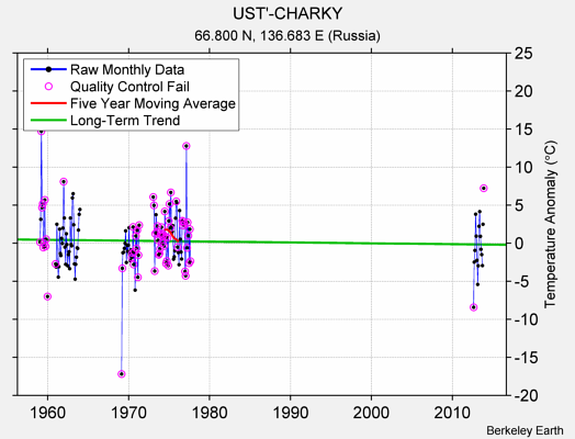 UST'-CHARKY Raw Mean Temperature