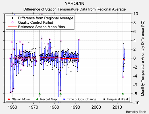 YAROL'IN difference from regional expectation