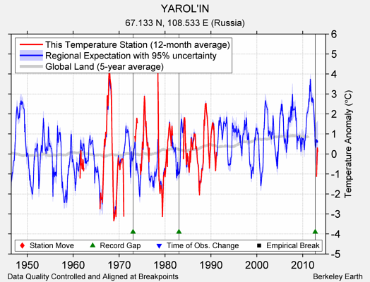 YAROL'IN comparison to regional expectation