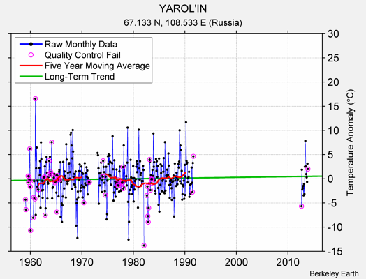 YAROL'IN Raw Mean Temperature