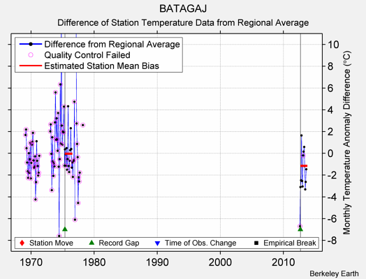 BATAGAJ difference from regional expectation