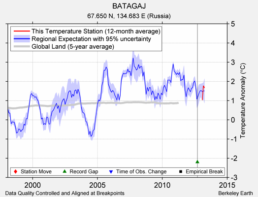 BATAGAJ comparison to regional expectation