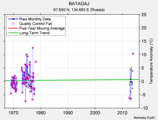 BATAGAJ Raw Mean Temperature