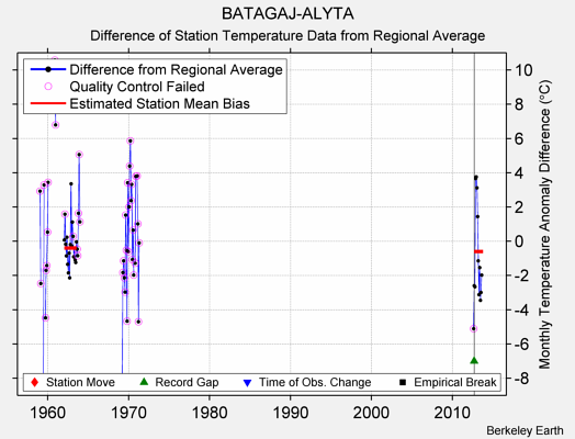 BATAGAJ-ALYTA difference from regional expectation