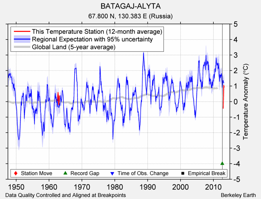 BATAGAJ-ALYTA comparison to regional expectation