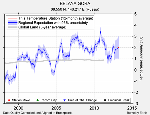 BELAYA GORA comparison to regional expectation