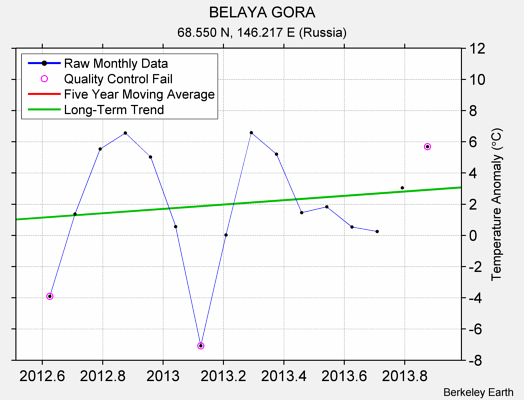 BELAYA GORA Raw Mean Temperature