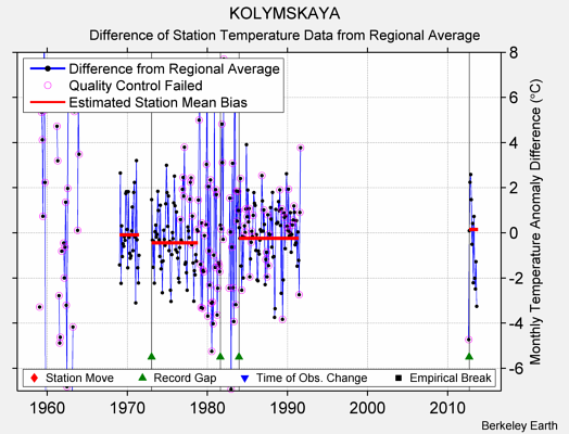 KOLYMSKAYA difference from regional expectation