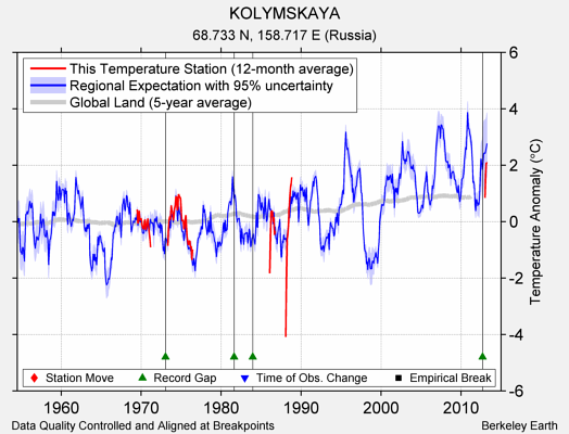 KOLYMSKAYA comparison to regional expectation