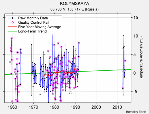 KOLYMSKAYA Raw Mean Temperature