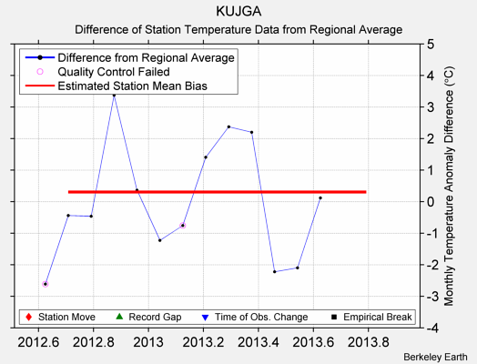 KUJGA difference from regional expectation