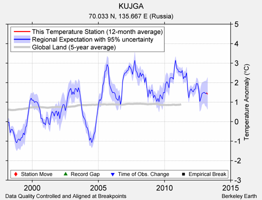 KUJGA comparison to regional expectation