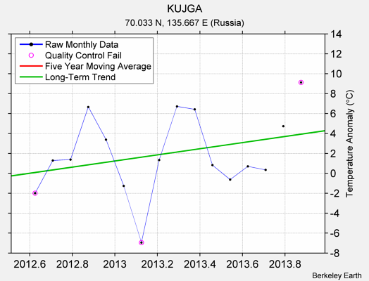 KUJGA Raw Mean Temperature