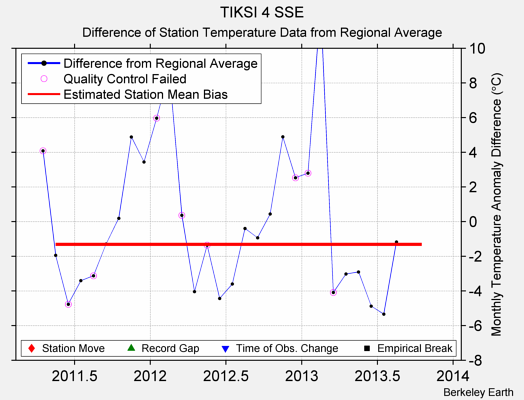 TIKSI 4 SSE difference from regional expectation