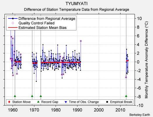 TYUMYATI difference from regional expectation