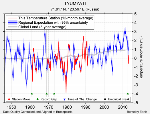 TYUMYATI comparison to regional expectation