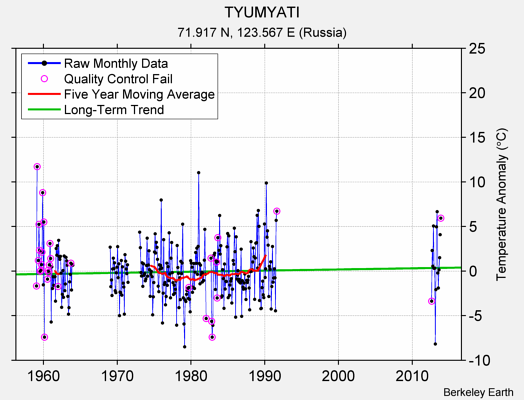 TYUMYATI Raw Mean Temperature